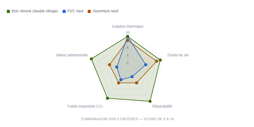 avantage de révovation double vitrage